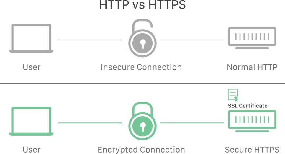 SSL/TLS 보안 인증서 반드시 적용하셔야 합니다.